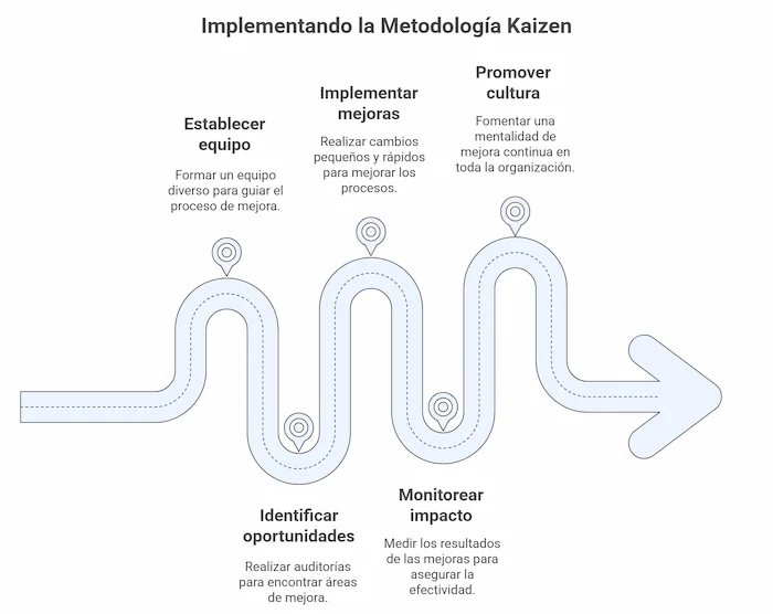 Cómo implementar la metodología Kaizen en tu empresa